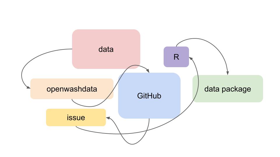 data package workflow
